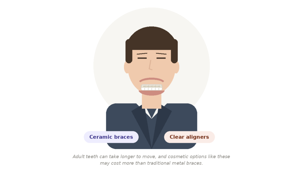 Do Braces Cost More for Adults?
