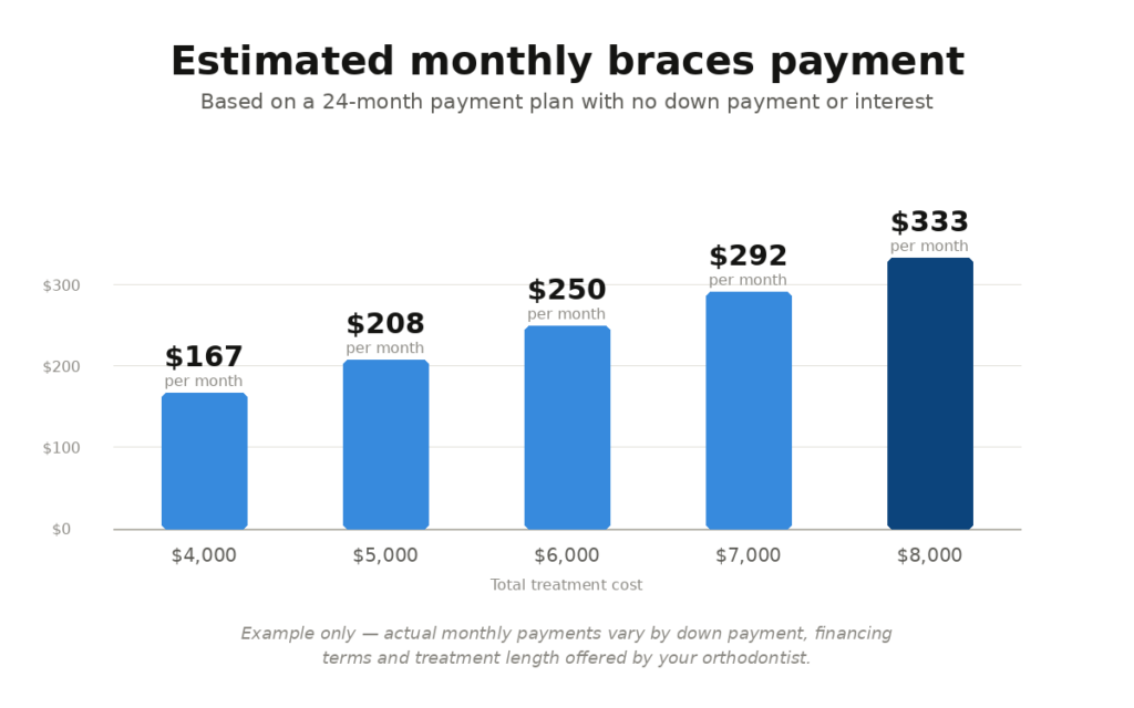 How Much Are Braces Per Month Without Insurance?