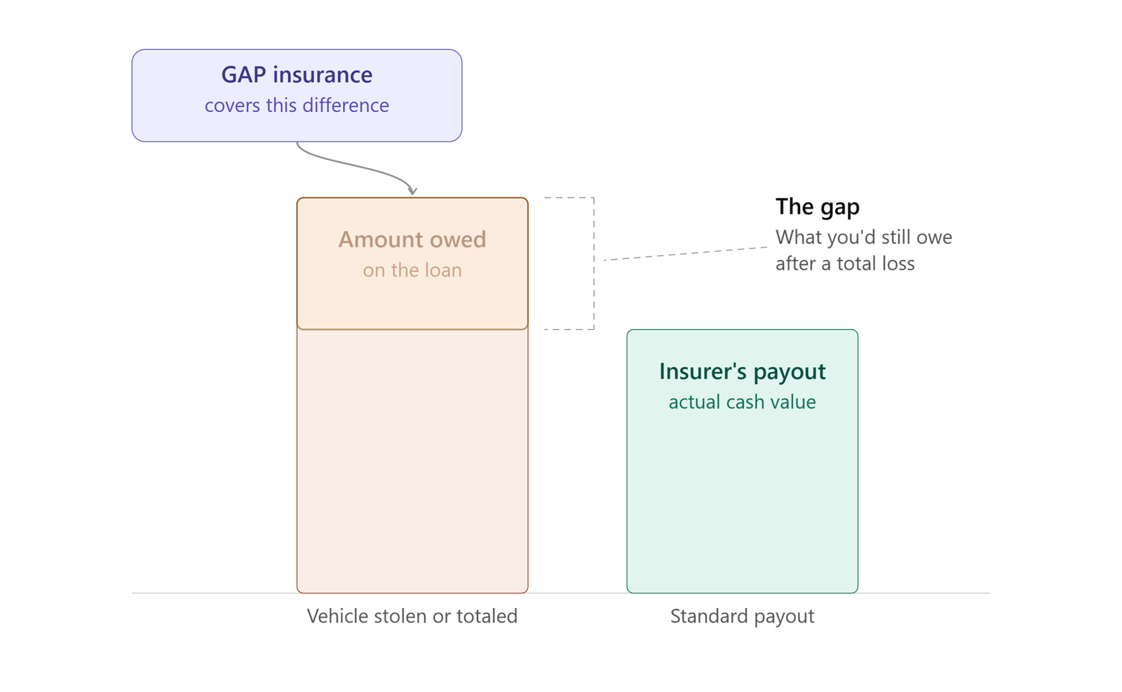 Is GAP Insurance Worth It? The Complete Guide to Pros, Cons & Costs