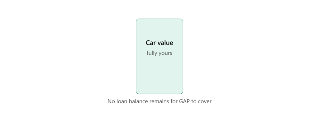is gap insurance worth it