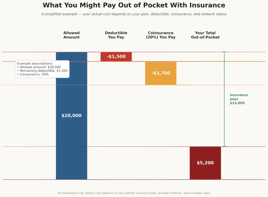 TMJ surgery out-of-pocket cost breakdown with insurance