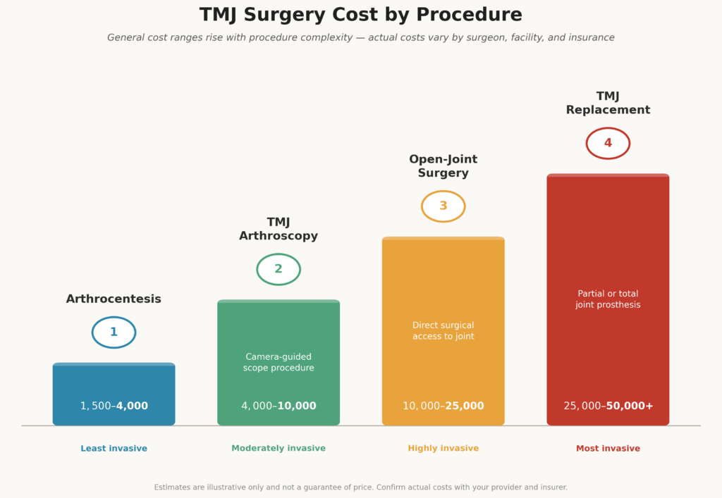 TMJ Surgery Cost by Procedure